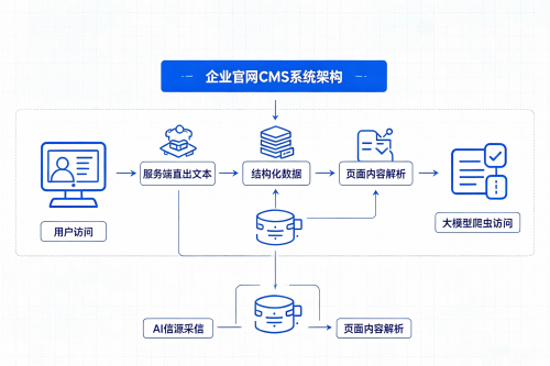 CMS 建站系统技术迭代：如何提升企业官网对大模型爬虫的友好度