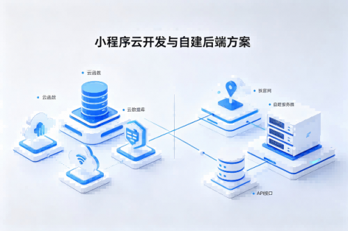 小程序 setData 机制与渲染性能调优实战