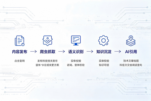 GEO 生成式引擎优化，长三角企业布局 AI 搜索可见度的现实思路
